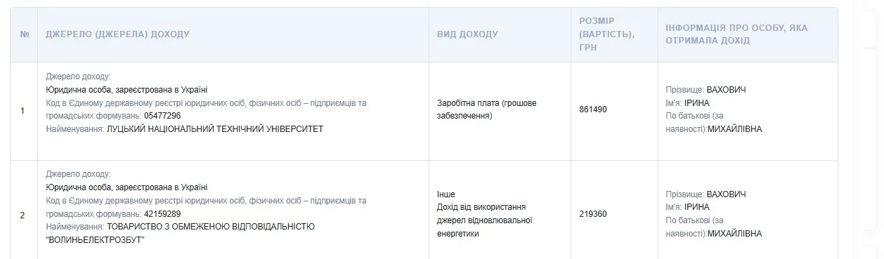Дороге обладнання і кросовер за мільйони: як ректорка Луцького нацтеху ’’освоює’’ гроші під час війни